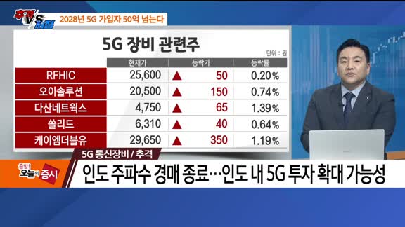 [추격매수vs저점매수] 극장·5G 통신장비