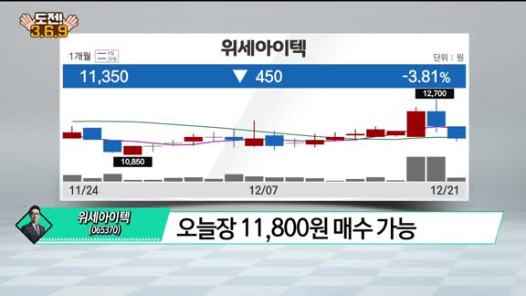 [도전! 369] 뉴트리·비에이치아이·청담글로벌·인디에프