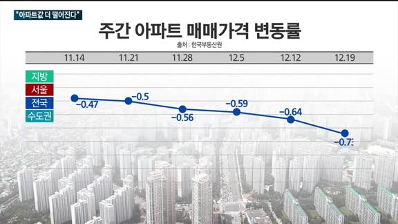 '역대급 하락' 아파트값…"내년 부동산 더 어렵다"