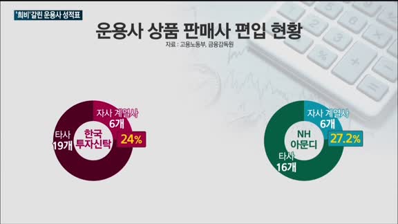 '퇴직연금 디폴트옵션' 운용사 희비 엇갈린 성적표…미래에셋 '웃고' KB '울고'