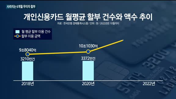 신한·현대카드, 6개월 이상 무이자 할부 서비스 축소·조기 중단 나서…"결국 소비자 구매력 저하" 지적 잇따라