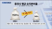 국내 중소형 증권사 '부실자산' 비중 높아…재정 건전성 '비상불'