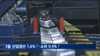 3월 산업생산 1.6%↑·소비 0.4%↑