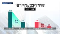 고금리에 '지식산업센터' 거래량 '반토막'…수익성 악화에 공급도 줄어