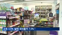 1분기 처분가능소득 3.4% 증가…가공식품 9.9%·외식 7.5% 상승