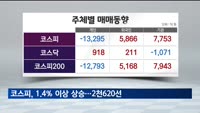 코스피, 외국인·기관 동반 매수에 1.4% 넘게 상승
