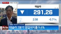 [뉴욕특파원]테슬라 순이익 20% 증가…다우지수 8거래일 연속 상승
