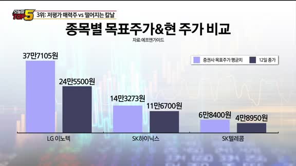 [오늘장TOP5 3위]  지금 시점에서 사볼 만한 '저평가'된 종목은? 