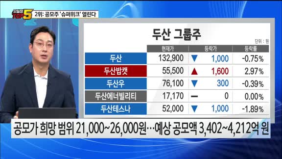 [오늘장TOP5 2위]  두산로보틱스, 상장 후 주가 흐름 전망은?