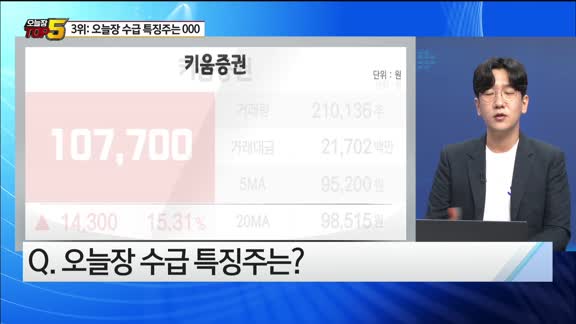 [오늘장TOP5 3위]  SK하이닉스, 월덱스, 키움증권, LG에너지솔루션