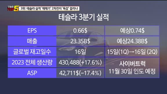 [오늘장TOP5 3위] 어닝쇼크 '테슬라'...2차전지주 같이 흔들리나?