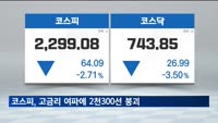 코스피, 고금리 여파에 2천300선 붕괴