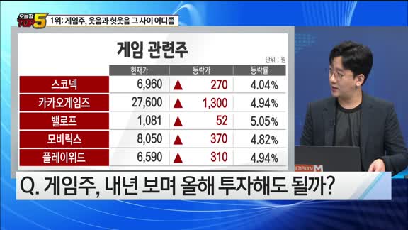 [오늘장TOP5 1위]  급등 '게임주', 뭘 사야 수익률 게임에서 이길까?