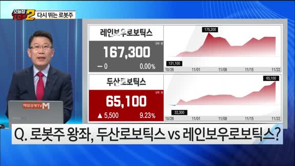 [오늘장TOP5 2위] 두산로보틱스 '최고가'...로봇주 지금 담을까?