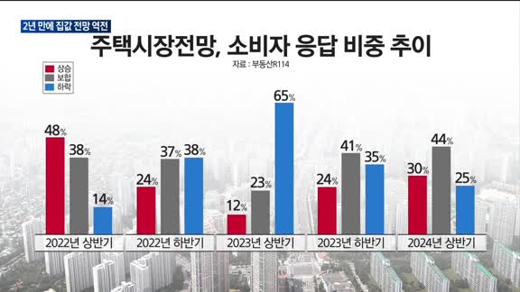 부동산 고점?…"내년 집값 전망도 상승"