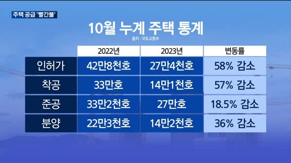 인허가·착공·준공 '트리플 감소'…"인허가 제도개선 완료시 물량 늘어날 듯"