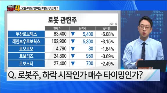 [오늘장TOP5 4위]  로봇주, 오를 때도 무섭게 떨어질 때도 무섭게?