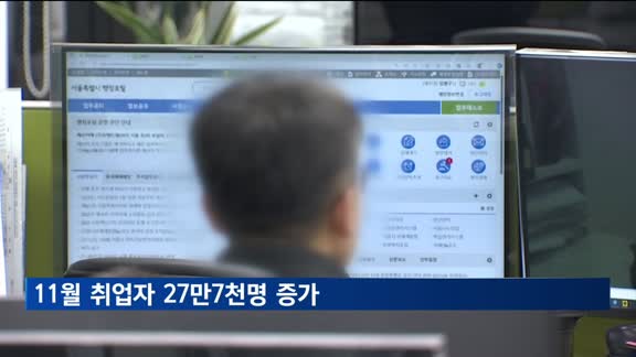 11월 취업자 27만7천명 증가…제조업·청년 감소세 지속