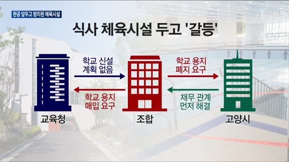 준공 코앞에 두고…고양시 체육공원, 1년 넘게 방치