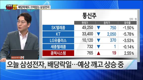 [오늘장TOP5 5위] 배당락일에도 끄덕없는 '삼성전자' 또 52주 신고가