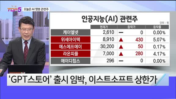 [오늘장TOP5 5위] CES 2024 수혜, 오늘은 AI 챗봇 관련주