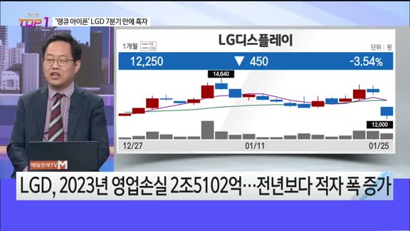 [오늘장TOP5 1위] LG디스플레이, 7분기만에 흑자에도 주가는 왜?