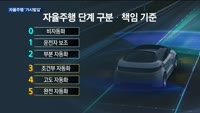 완성차 자율주행 '가시밭길'…투자 규모 축소