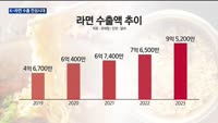 외국인 사로잡은 'K-라면'…올해도 수출 신기록 대행진 이어간다
