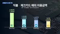환전 수수료 면제에 자동충전까지…트래블 카드 경쟁 격화