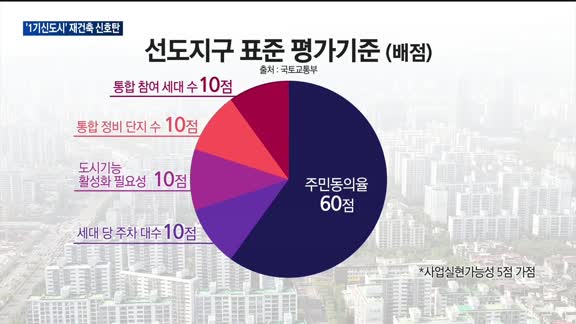 "주민 동의율·주차대수까지 본다"…1기 신도시 선도지구 선정 계획 발표