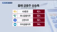 윤곽 드러낸 '밸류업'…금융주 재시동