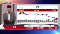 [주상전화] 심텍 (222800)