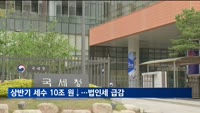 상반기 세수 168.6조…작년보다 10조↓