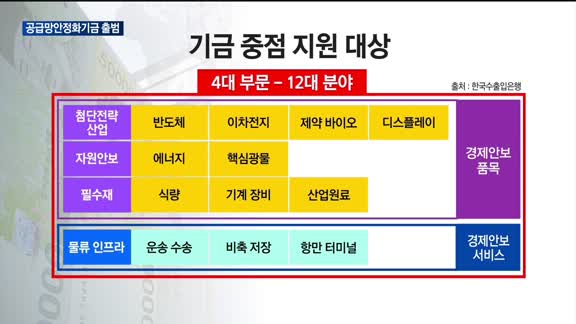 공급망안정화기금 출범…수출기업 공급망 확대 총력