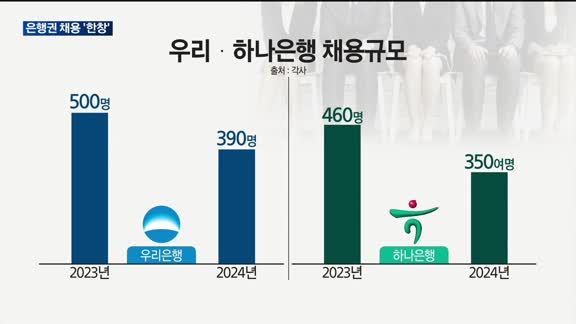 은행권 하반기 채용 '한창'…취업문은 좁아져