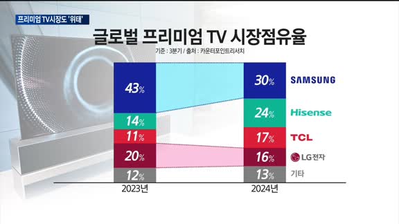 프리미엄 TV 시장도 위협하는 중국…국내 가전업계 '긴장'