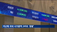 지난해 증시 시총 249조 줄었다…10곳 중 7곳 외형 축소