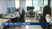 '쉬었음' 청년 쉬는 기간 평균 22.7개월…77% "불안"