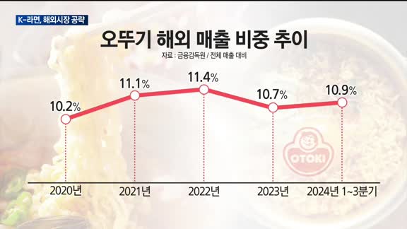 내수 집중하던 오뚜기, 본격 해외 공략…"K-라면 인기 탑승"