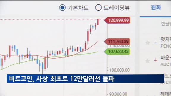 비트코인, 사상 최초로 12만달러선 돌파