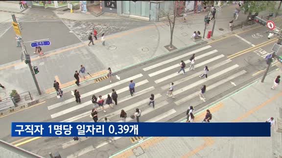 구직자 1명당 일자리 0.39개…"일자리 구하기, 바늘구멍"