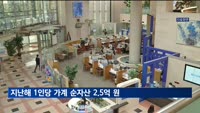 지난해 1인당 가계 순자산 2억5천251만 원