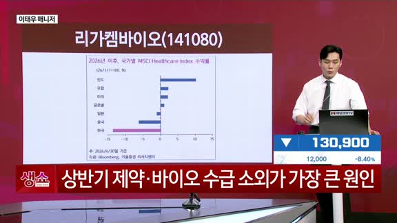 [생생한 주식쇼 생쇼] 시장 변동성 확대, 저평가 제약·바이오 순환매 전략